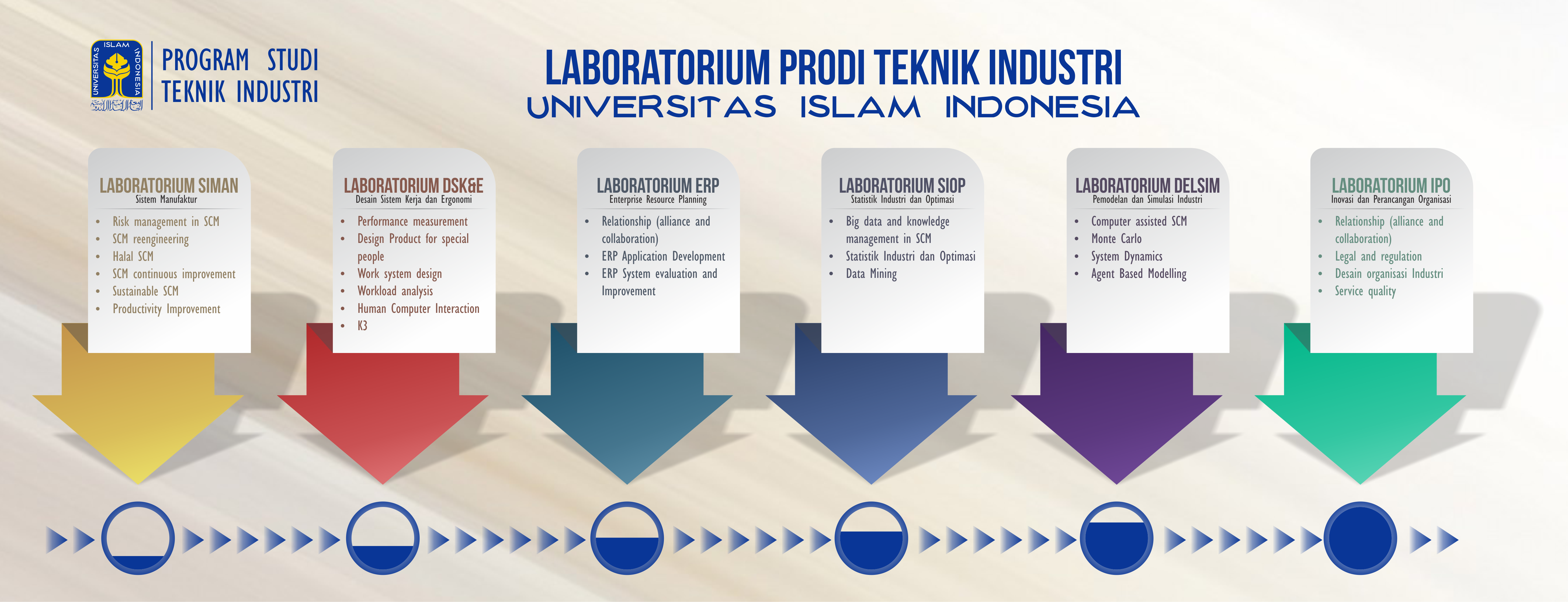 Riset dan Laboratorium Teknik Industri FTI UII 