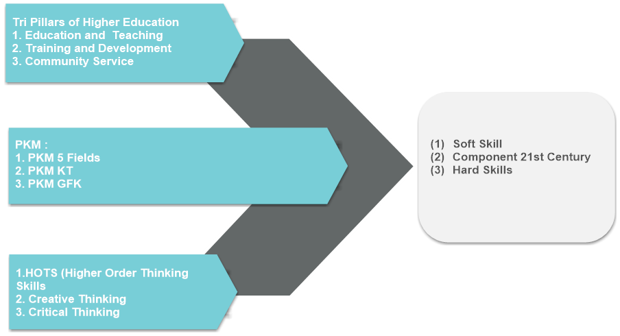 Skema PKM vs Tri dharma